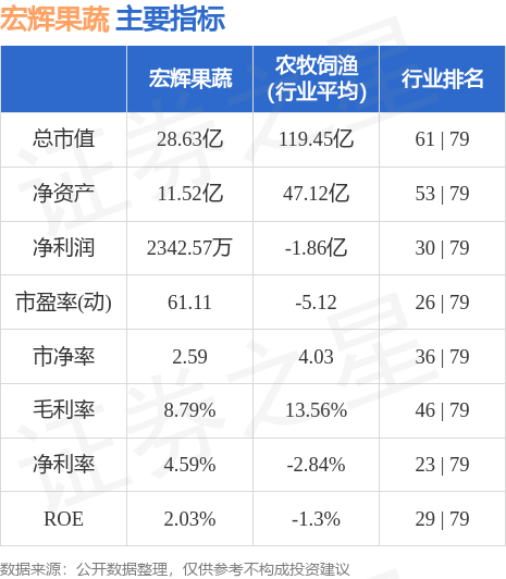 米乐m6股票行情快报：宏辉果蔬（603336）9月26日主力资金净卖出13664万元(图2)