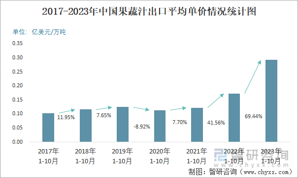 2023年10月中国果蔬汁出口数量和出口金米乐m6官网额分别为3万吨和043亿美元(图3)