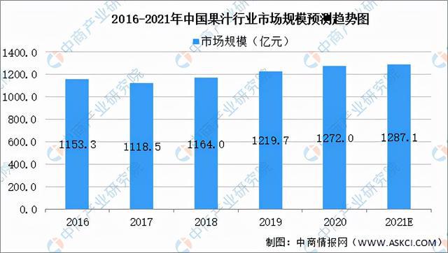 米乐m6官网2021年中国果蔬加工产业链全景图上中下游市场现状分析(图11)